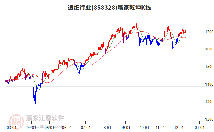 858328造紙贏家乾坤K線工具 858328造紙贏家乾坤K線工具