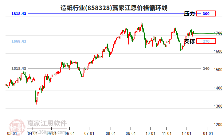 造紙行業(yè)江恩價(jià)格循環(huán)線工具