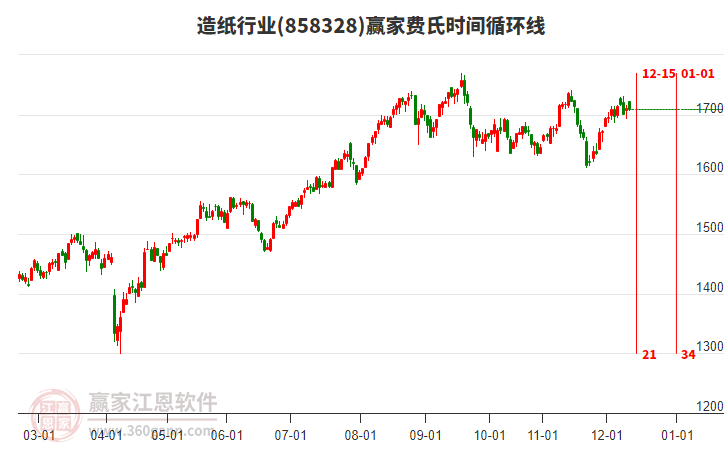 造紙行業(yè)費(fèi)氏時(shí)間循環(huán)線工具