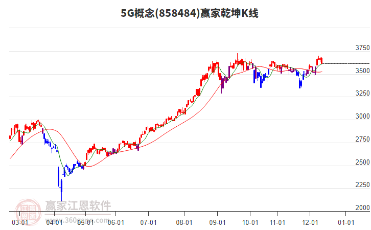 8584845G贏家乾坤K線工具