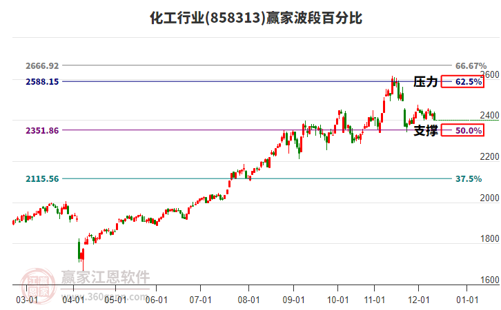 化工行业赢家波段百分比工具
