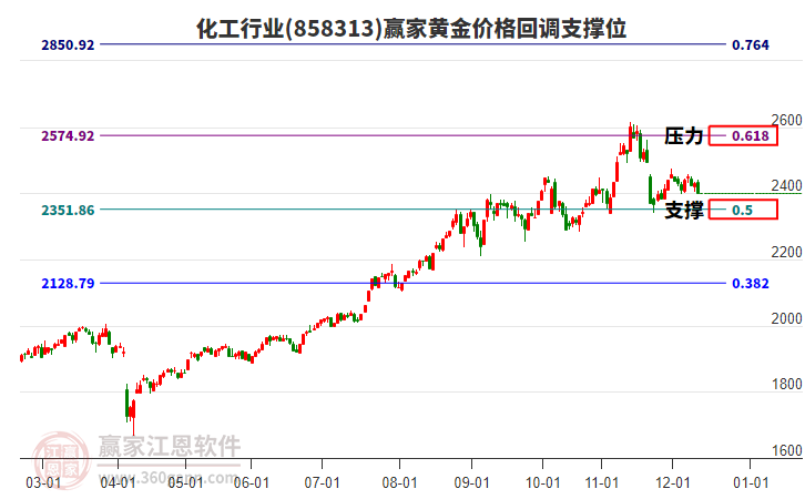 化工行業(yè)黃金價(jià)格回調(diào)支撐位工具 化工行業(yè)黃金價(jià)格回調(diào)支撐位工具
