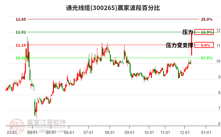 300265通光线缆赢家波段百分比工具