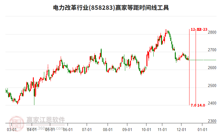 電力改革行業(yè)等距時(shí)間周期線工具