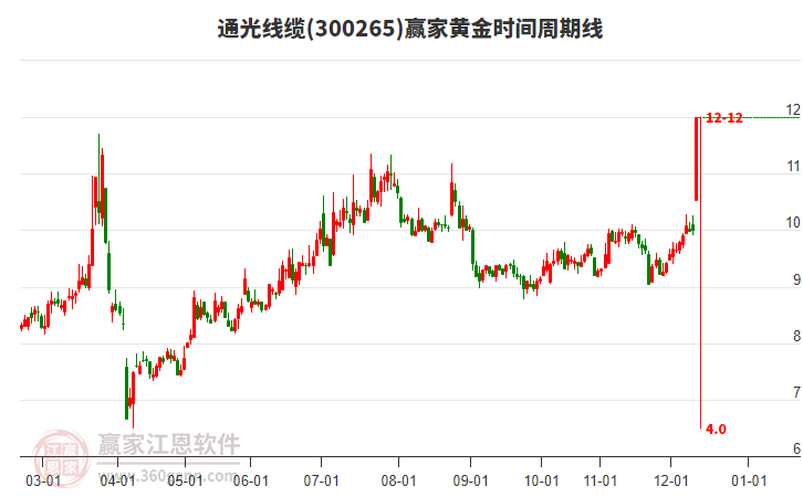300265通光线缆赢家黄金时间周期线工具
