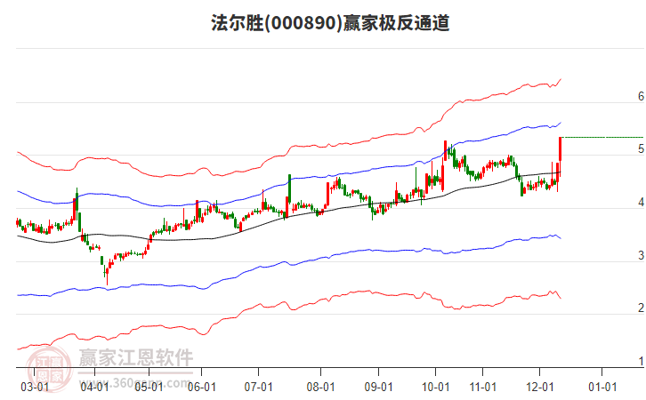 000890法爾勝贏家極反通道工具