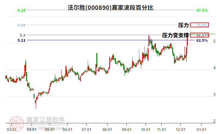 000890法爾勝波段百分比工具