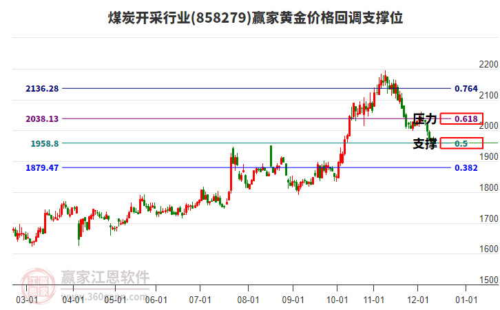 煤炭開(kāi)采行業(yè)黃金價(jià)格回調(diào)支撐位工具