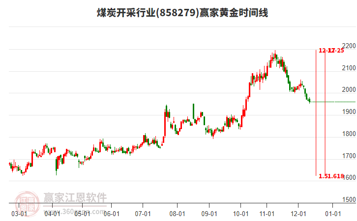 煤炭開(kāi)采行業(yè)黃金時(shí)間周期線工具