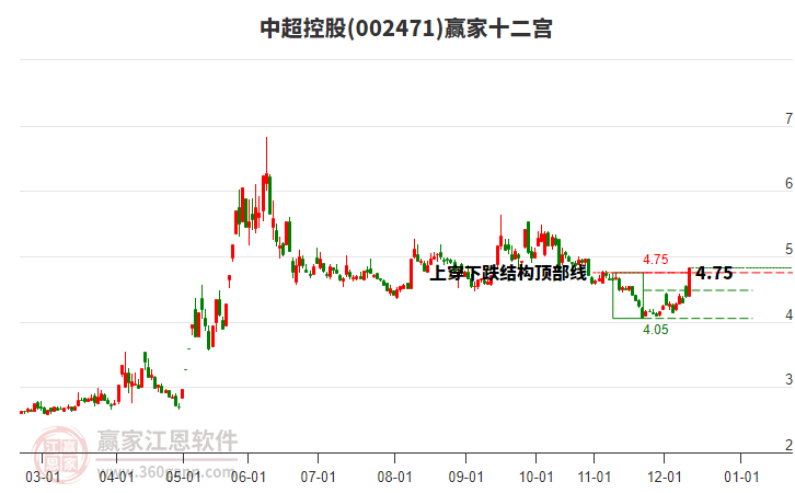 002471中超控股贏家十二宮工具