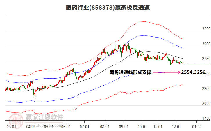858378医药赢家极反通道工具