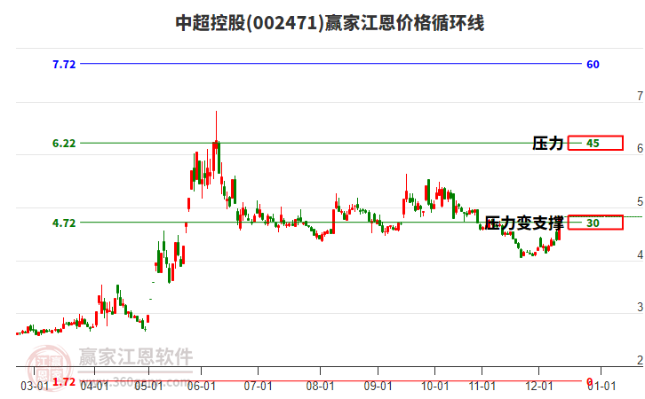 002471中超控股江恩價格循環(huán)線工具