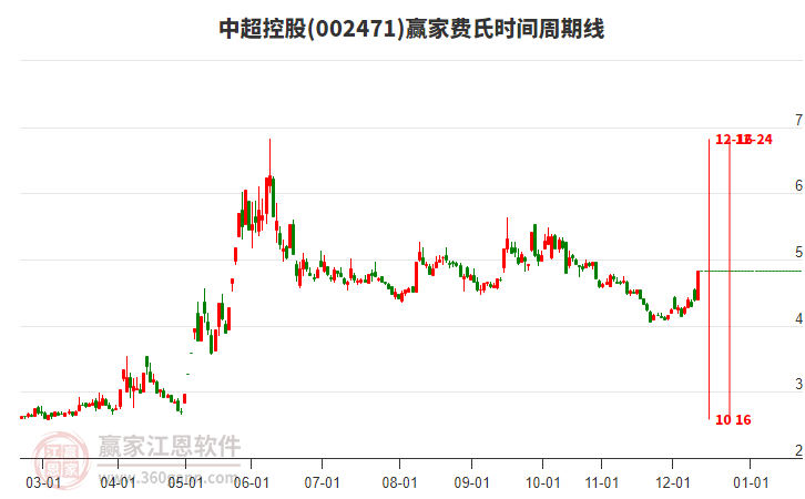 002471中超控股費(fèi)氏時間周期線工具