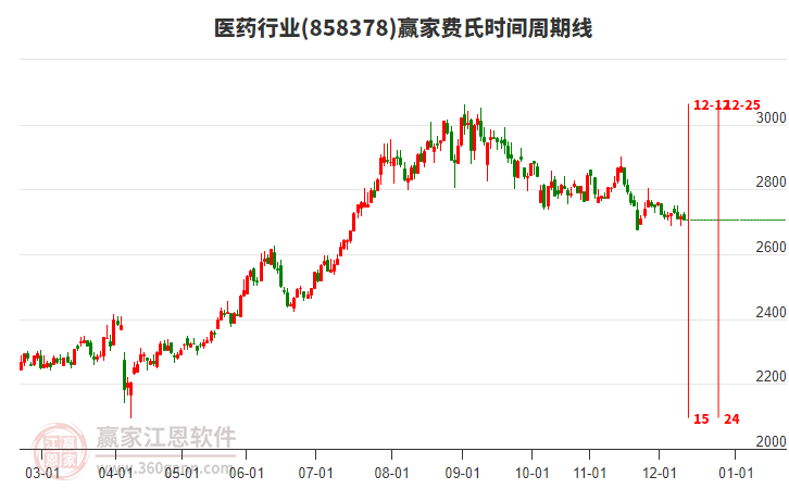 医药行业赢家费氏时间周期线工具