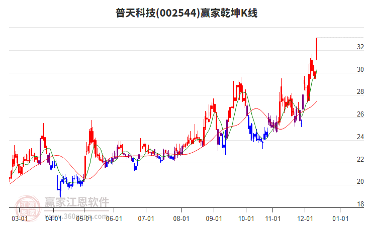 002544普天科技贏(yíng)家乾坤K線(xiàn)工具