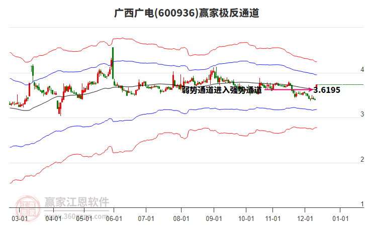 600936廣西廣電贏家極反通道工具