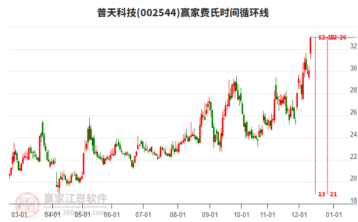 002544普天科技費(fèi)氏時(shí)間循環(huán)線(xiàn)工具