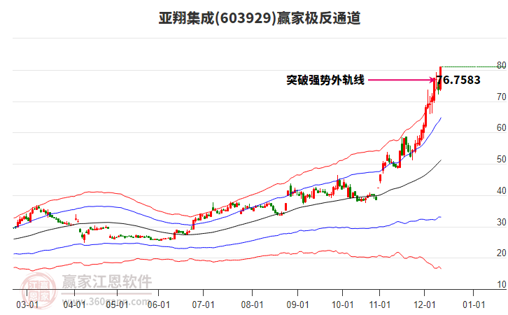 603929亚翔集成赢家极反通道工具 603929亚翔集成赢家极反通道工具