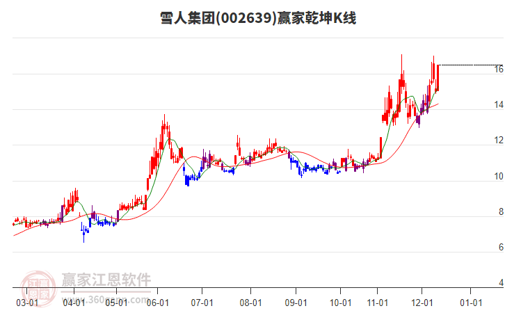002639雪人集團(tuán)贏(yíng)家乾坤K線(xiàn)工具