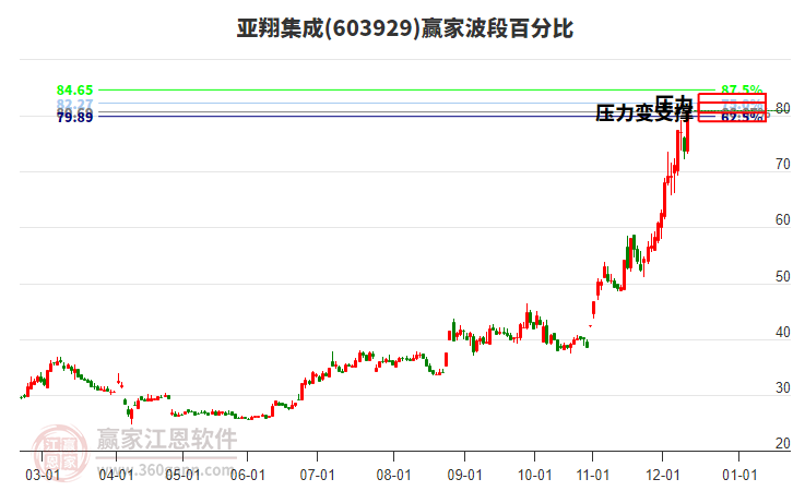 603929亚翔集成赢家波段百分比工具 603929亚翔集成赢家波段百分比工具