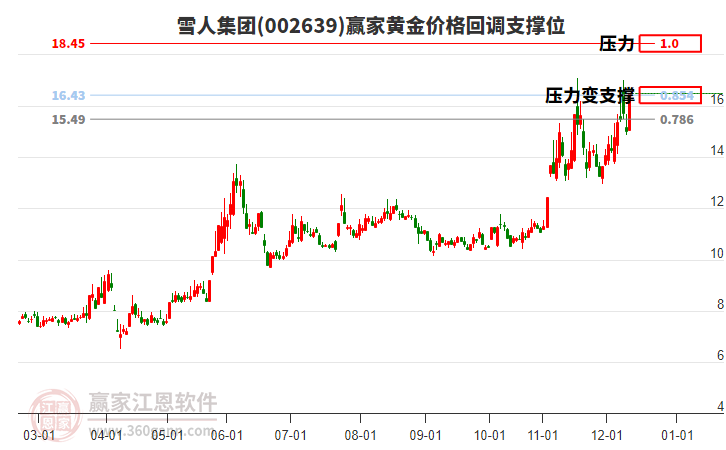 002639雪人集團(tuán)黃金價(jià)格回調(diào)支撐位工具