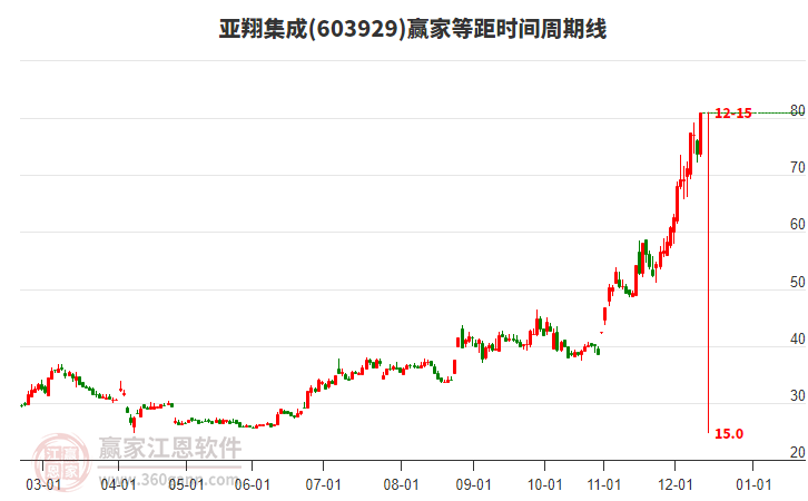 603929亚翔集成赢家等距时间周期线工具 603929亚翔集成赢家等距时间周期线工具
