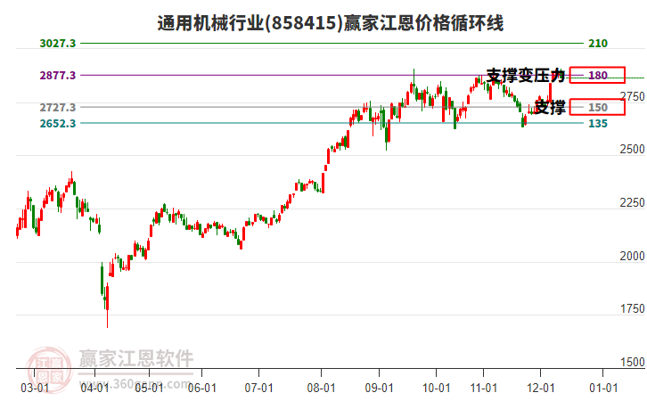 通用機(jī)械行業(yè)江恩價格循環(huán)線工具