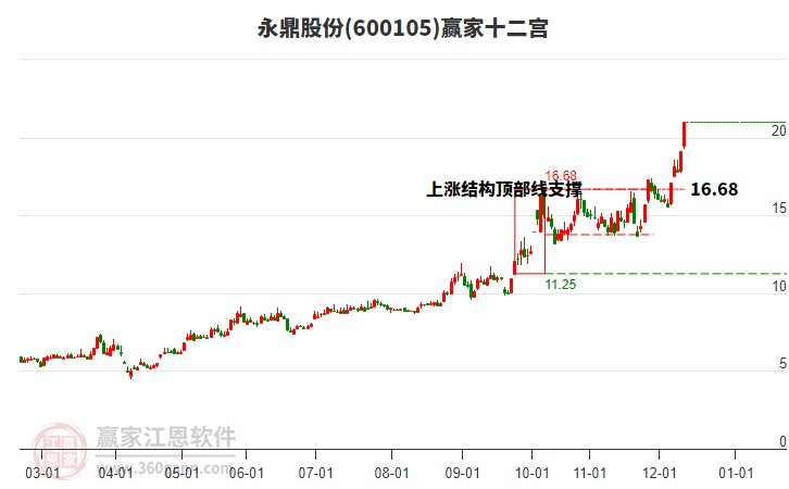 600105永鼎股份贏家十二宮工具
