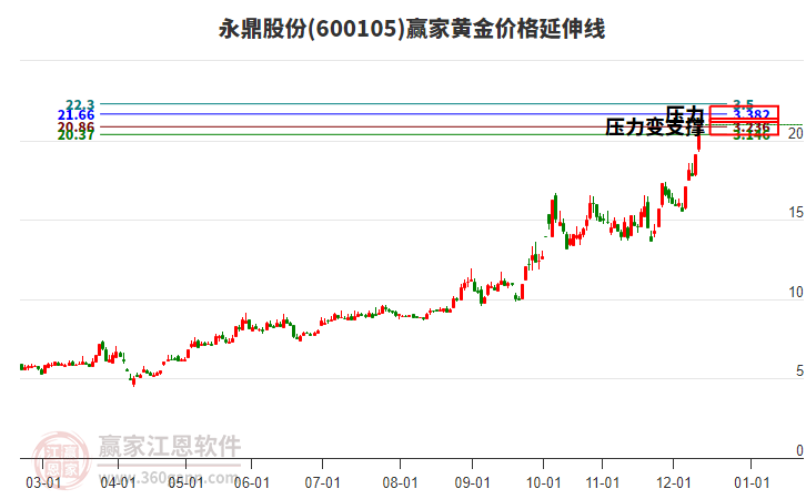 600105永鼎股份黃金價(jià)格延伸線工具