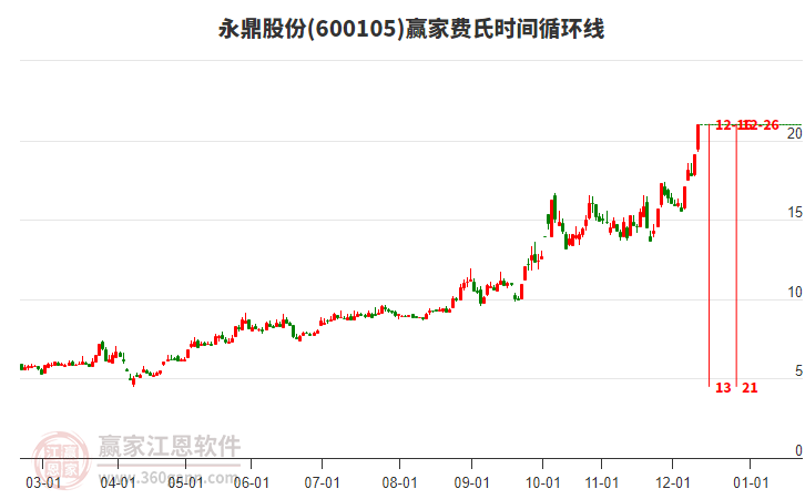 600105永鼎股份費氏時間循環(huán)線工具