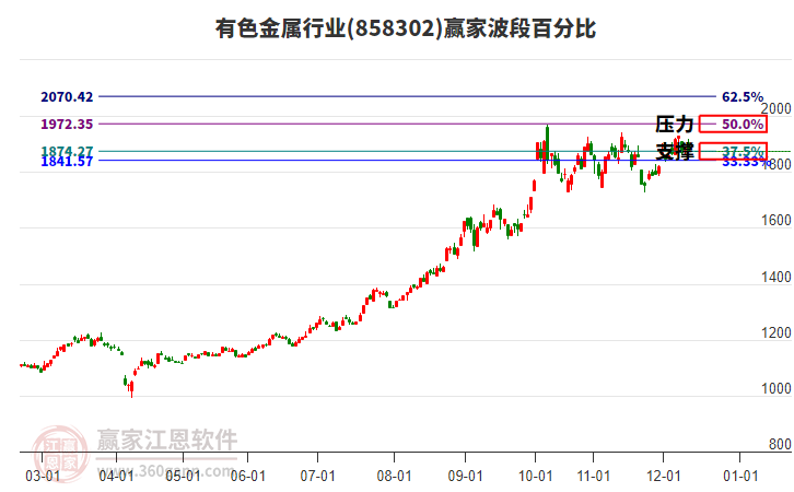 有色金屬行業(yè)贏家波段百分比工具