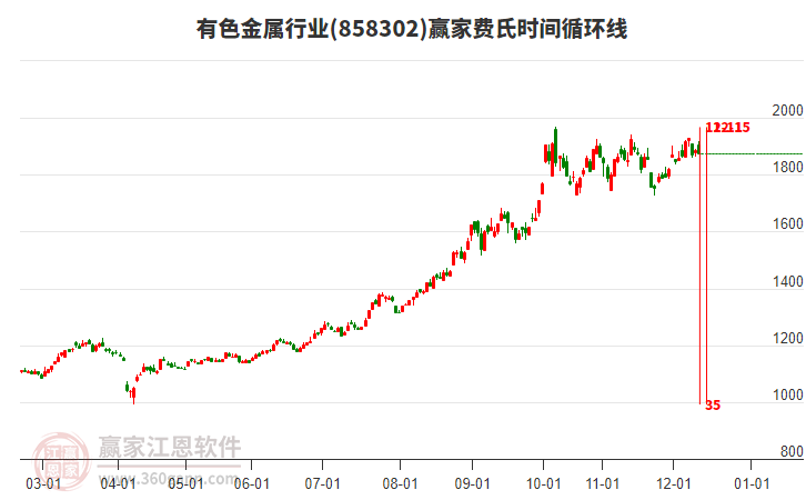 有色金屬行業(yè)贏家費(fèi)氏時(shí)間循環(huán)線工具