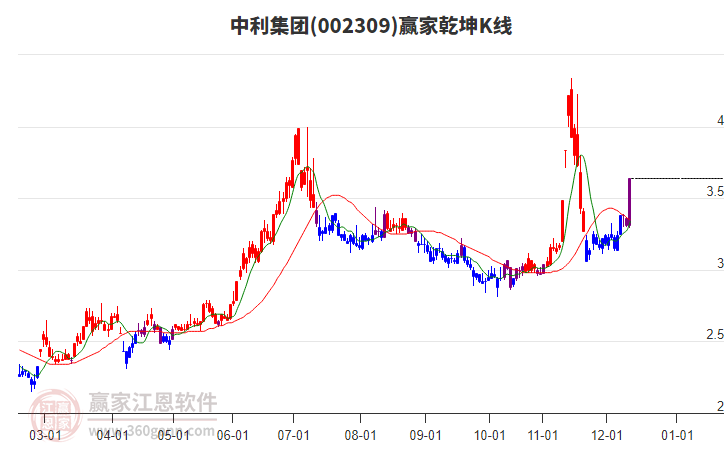 002309中利集团赢家乾坤K线工具