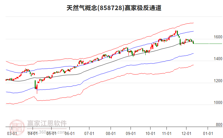 858728天然气赢家极反通道工具