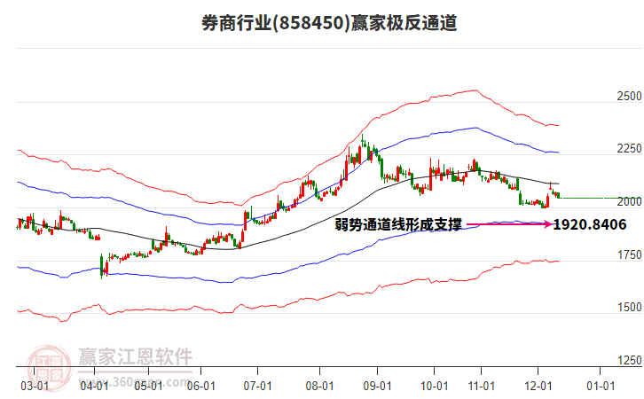 858450券商贏家極反通道工具