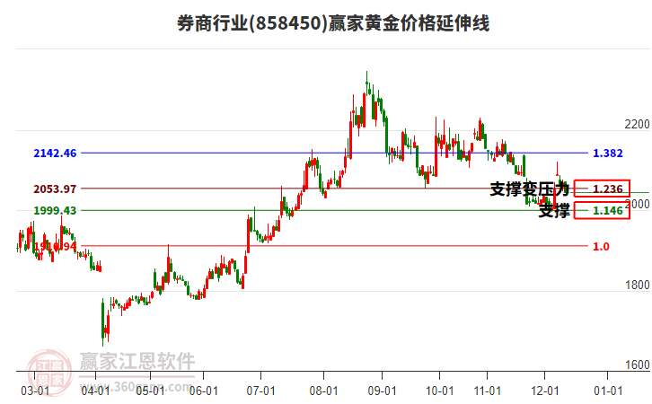 券商行業(yè)黃金價格延伸線工具