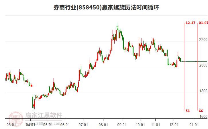 券商行業(yè)螺旋歷法時間循環(huán)工具