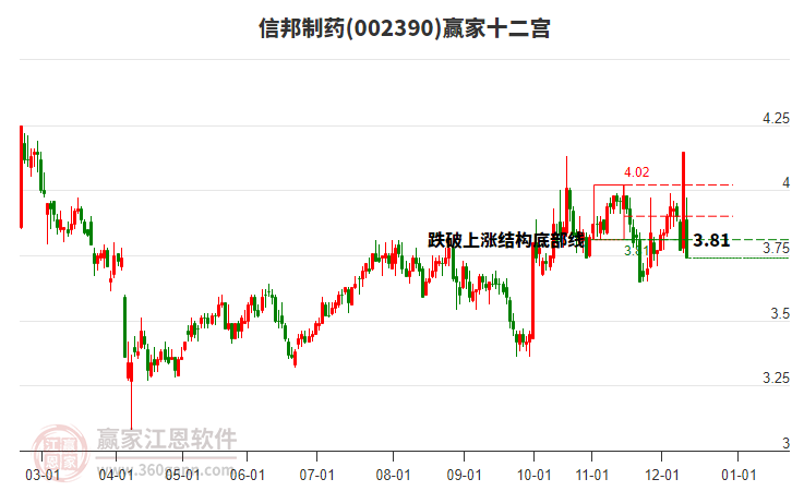 002390信邦制藥贏家十二宮工具 002390信邦制藥贏家十二宮工具