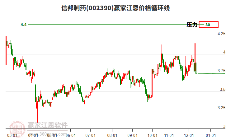 002390信邦制藥江恩價(jià)格循環(huán)線工具 002390信邦制藥江恩價(jià)格循環(huán)線工具