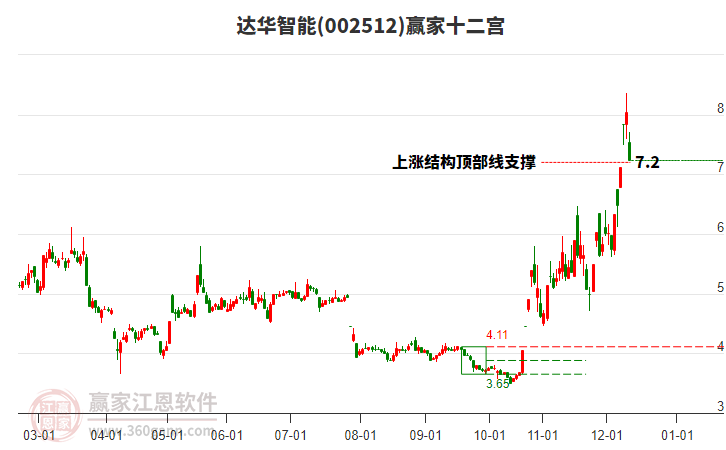 002512達(dá)華智能贏家十二宮工具