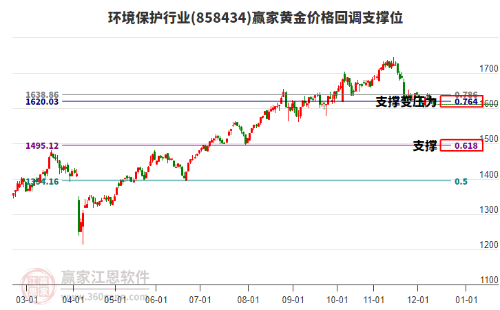 環(huán)境保護行業(yè)黃金價格回調支撐位工具 環(huán)境保護行業(yè)黃金價格回調支撐位工具