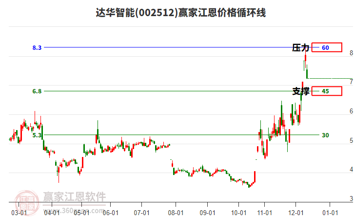 002512達(dá)華智能江恩價格循環(huán)線工具