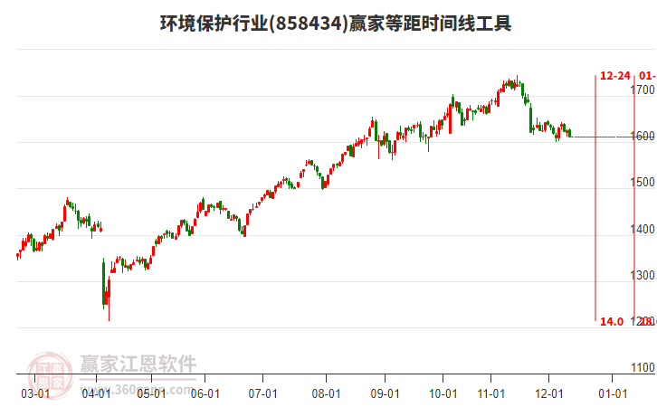 環(huán)境保護行業(yè)等距時間周期線工具 環(huán)境保護行業(yè)等距時間周期線工具