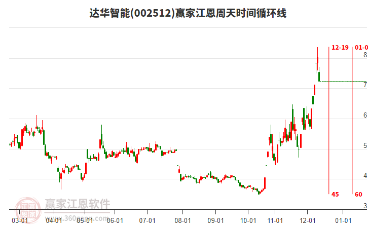 002512達(dá)華智能江恩周天時間循環(huán)線工具