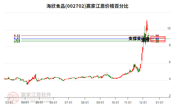 002702海欣食品江恩價格百分比工具