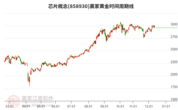 芯片概念赢家黄金时间周期线工具