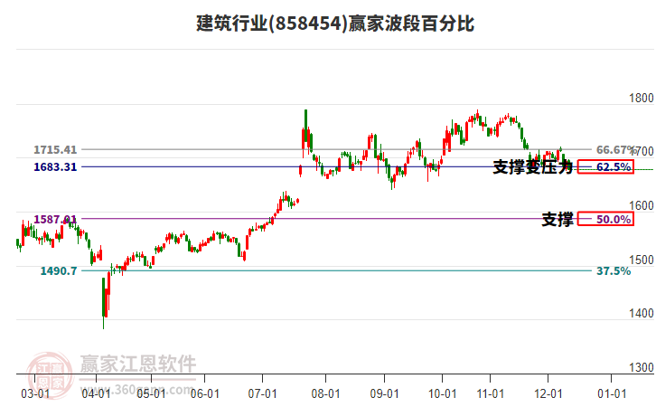 建筑行業(yè)贏家波段百分比工具