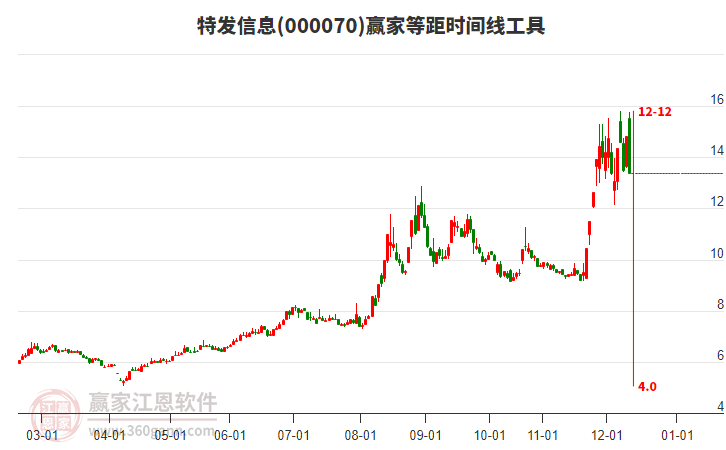 000070特發(fā)信息等距時間周期線工具 000070特發(fā)信息等距時間周期線工具