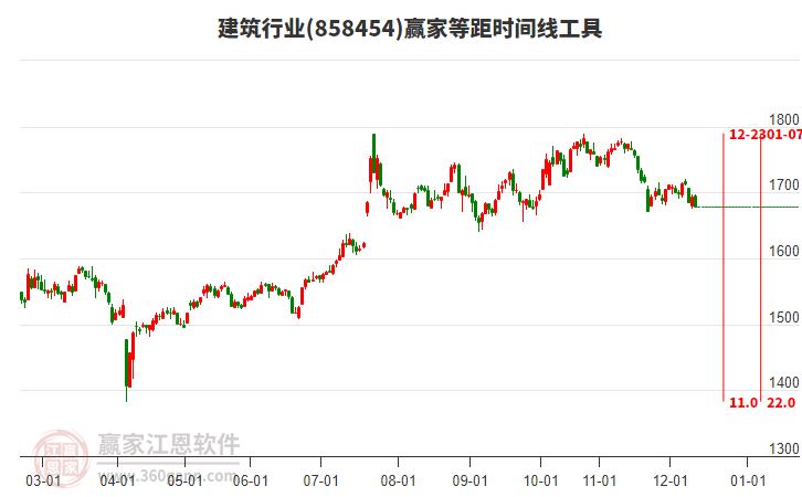 建筑行業(yè)贏家等距時間周期線工具