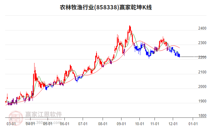 858338農林牧漁贏家乾坤K線工具